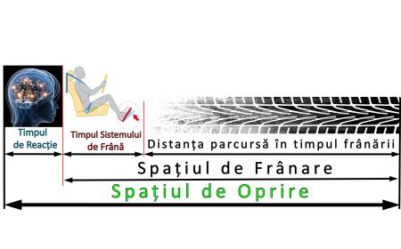 Spațiul de frânare al autovehiculului în dependență de viteză