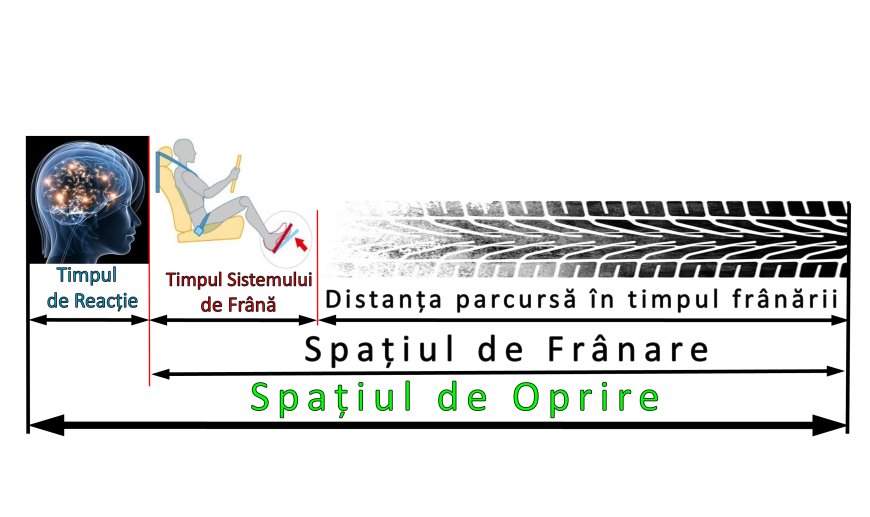 Spațiul de frânare al autovehiculului în dependență de viteză